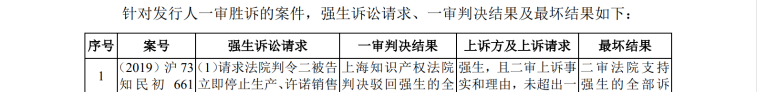 IPO路難行？國內(nèi)專利訴訟涉案過億，國外涉訴產(chǎn)品遭退換貨