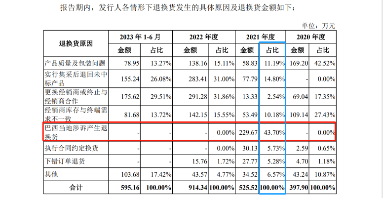 IPO路難行？國內(nèi)專利訴訟涉案過億，國外涉訴產(chǎn)品遭退換貨