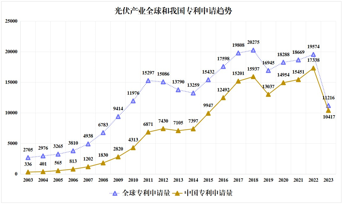 《光伏產(chǎn)業(yè)專利發(fā)展報告》發(fā)布