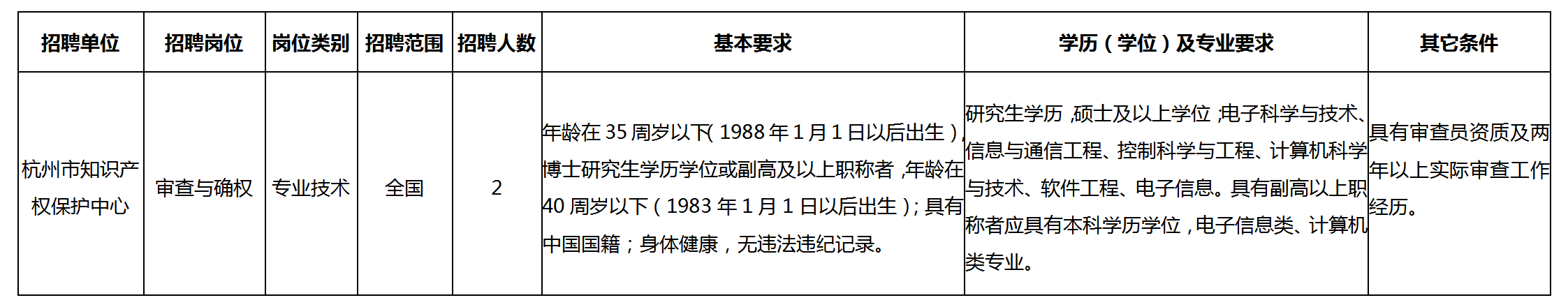 聘！杭州市知識產(chǎn)權(quán)保護(hù)中心公開招聘「高層次人才2名」