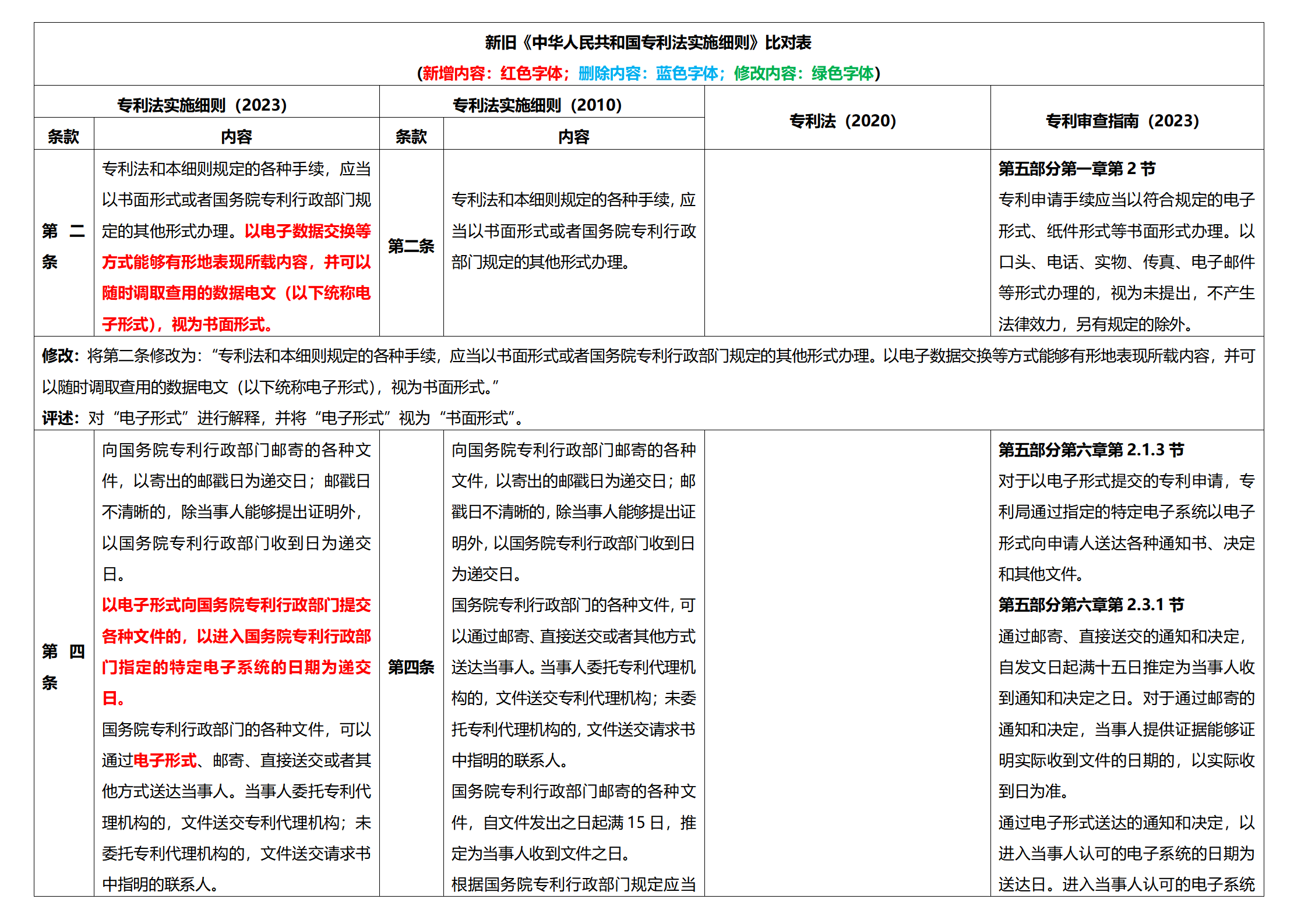 《專利法實施細(xì)則》及《專利審查指南》修改詳解（一）：新舊細(xì)則對比表