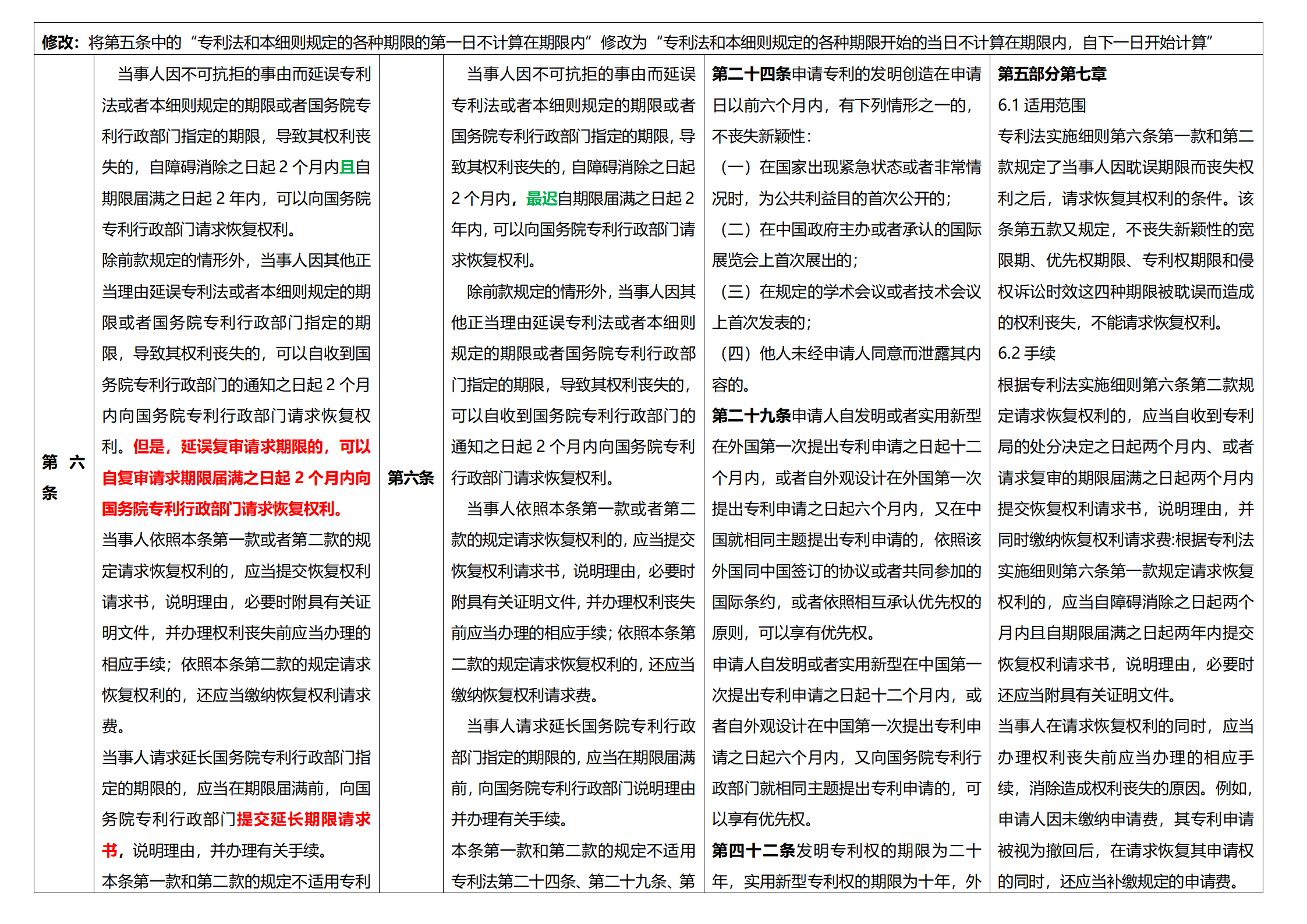 《專利法實施細(xì)則》及《專利審查指南》修改詳解（一）：新舊細(xì)則對比表