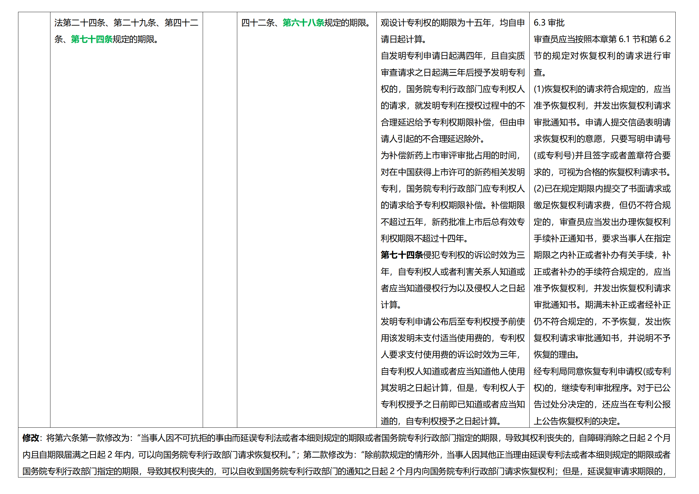 《專利法實施細(xì)則》及《專利審查指南》修改詳解（一）：新舊細(xì)則對比表