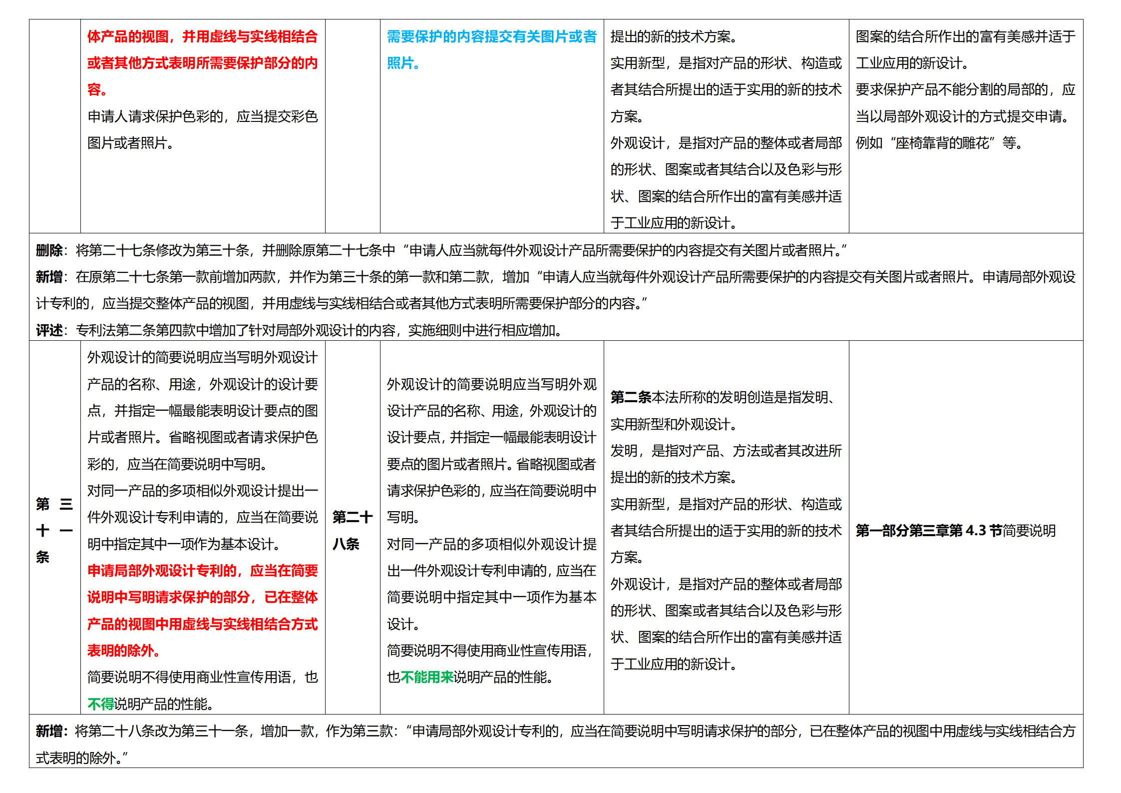 《專利法實(shí)施細(xì)則》及《專利審查指南》修改詳解（一）：新舊細(xì)則對(duì)比表