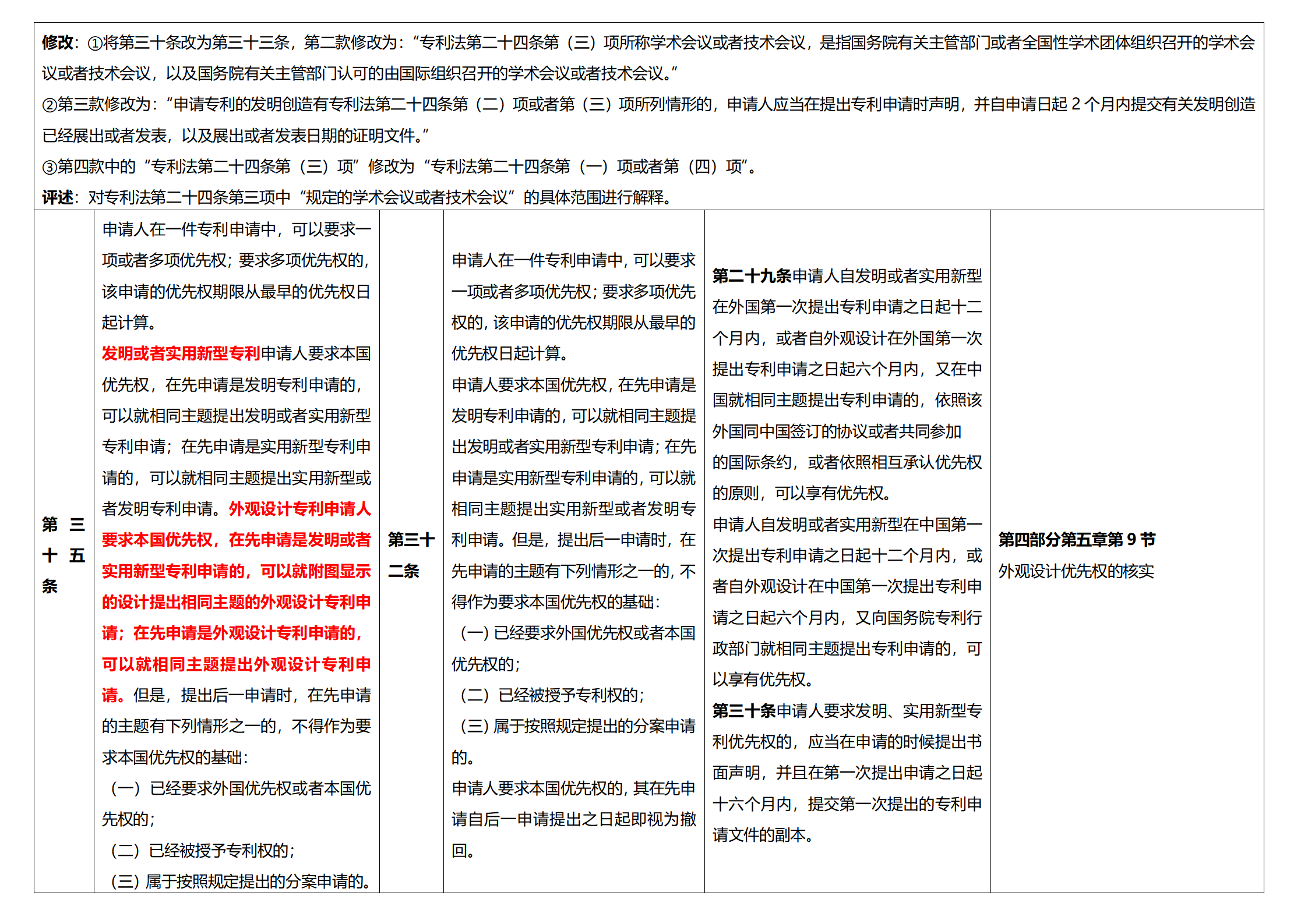 《專利法實(shí)施細(xì)則》及《專利審查指南》修改詳解（一）：新舊細(xì)則對(duì)比表