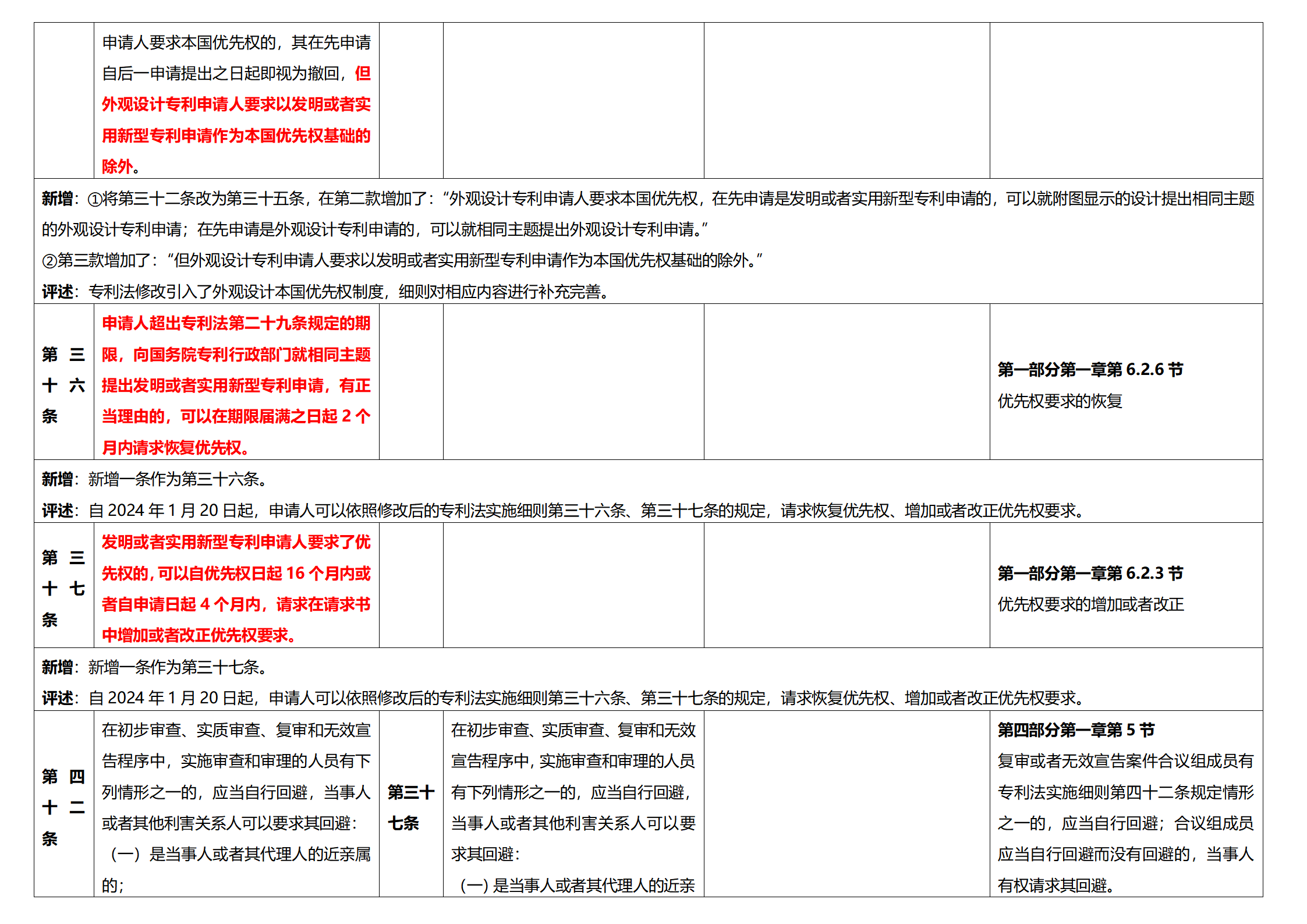 《專利法實施細(xì)則》及《專利審查指南》修改詳解（一）：新舊細(xì)則對比表