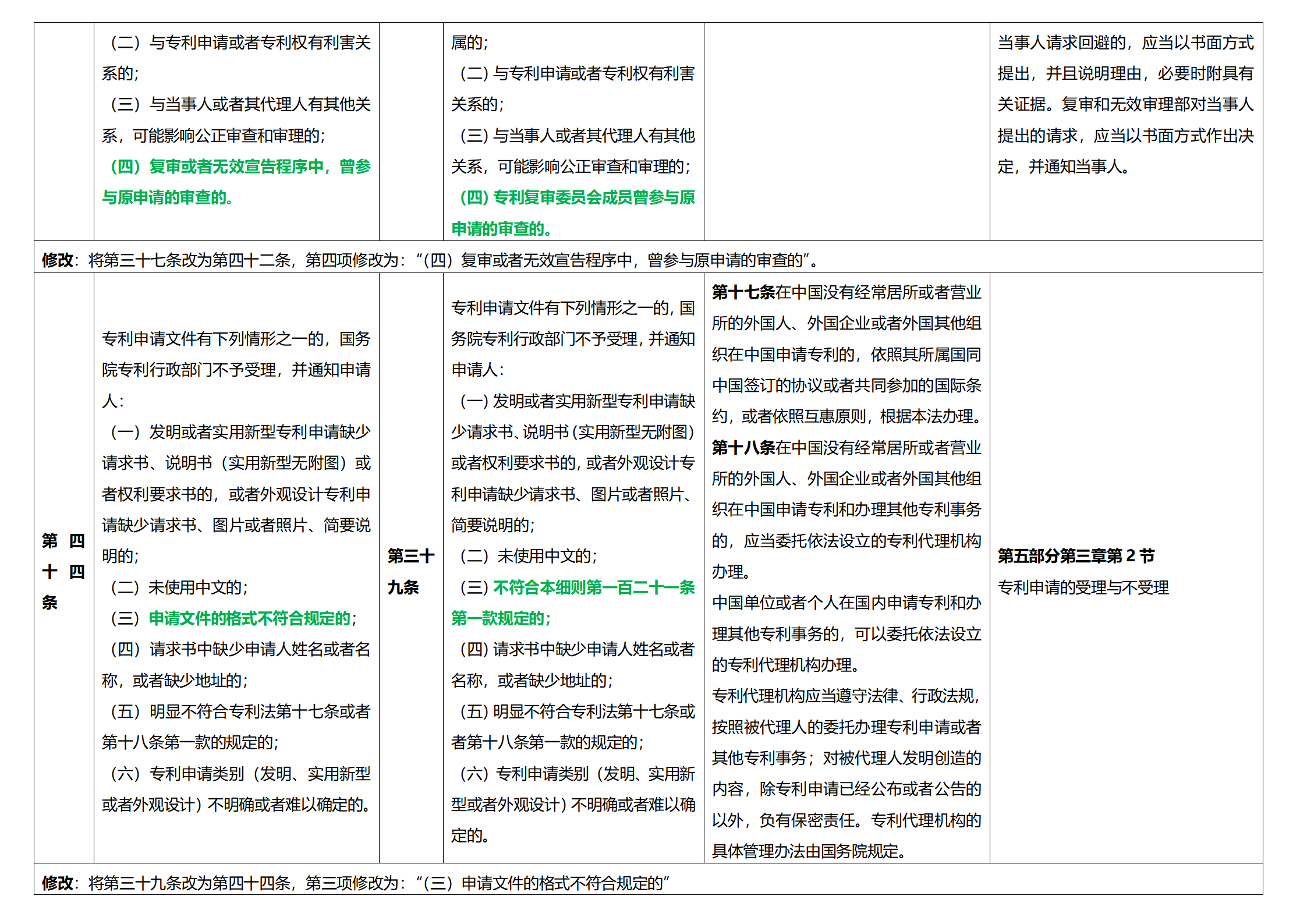 《專利法實施細(xì)則》及《專利審查指南》修改詳解（一）：新舊細(xì)則對比表