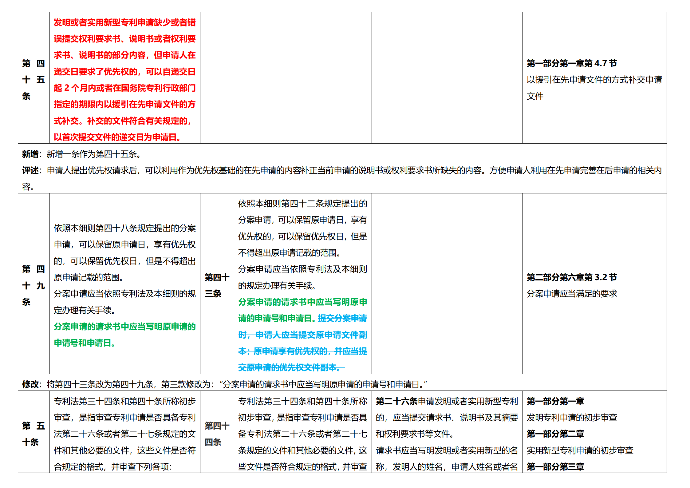 《專利法實施細(xì)則》及《專利審查指南》修改詳解（一）：新舊細(xì)則對比表