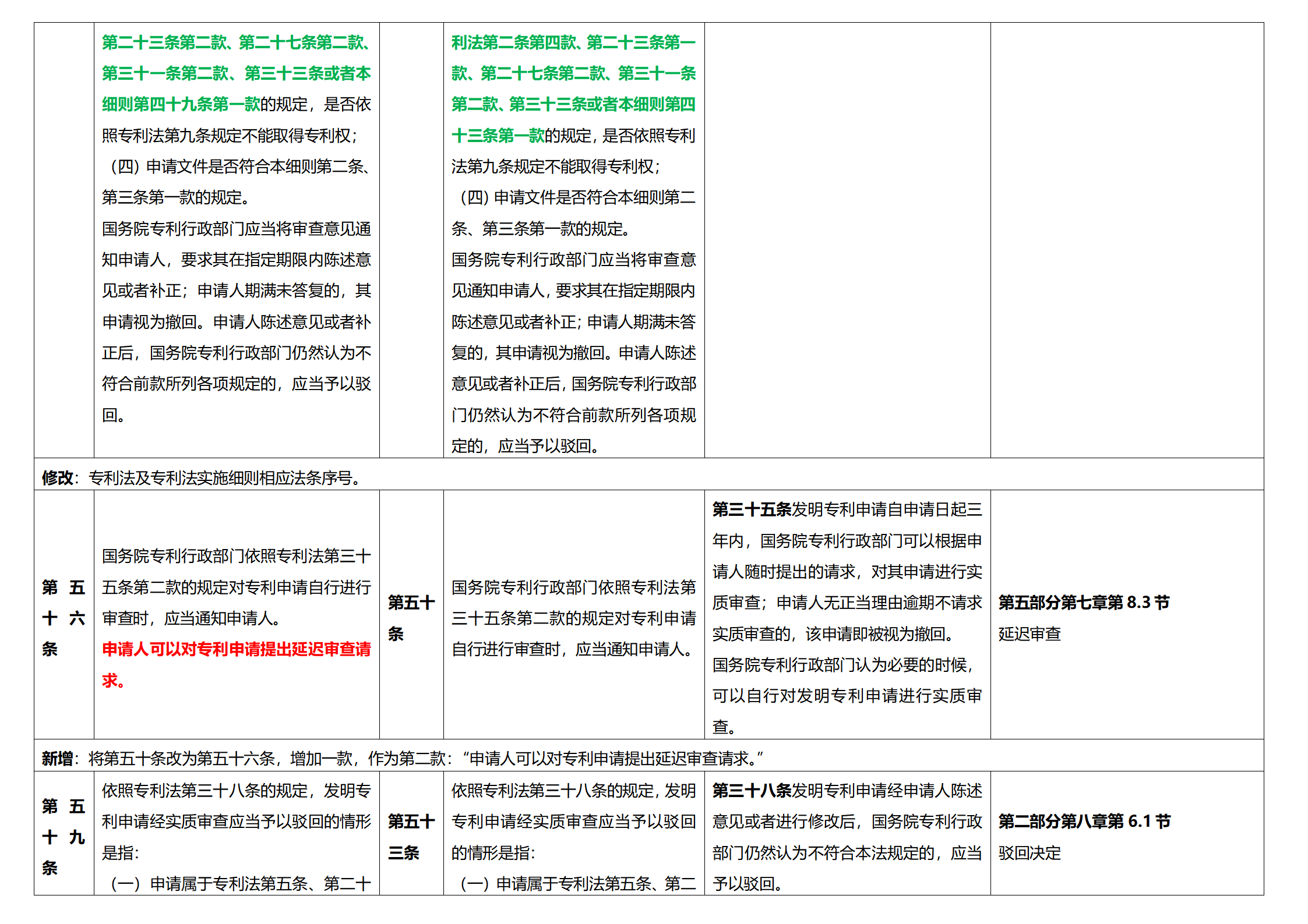 《專利法實施細(xì)則》及《專利審查指南》修改詳解（一）：新舊細(xì)則對比表