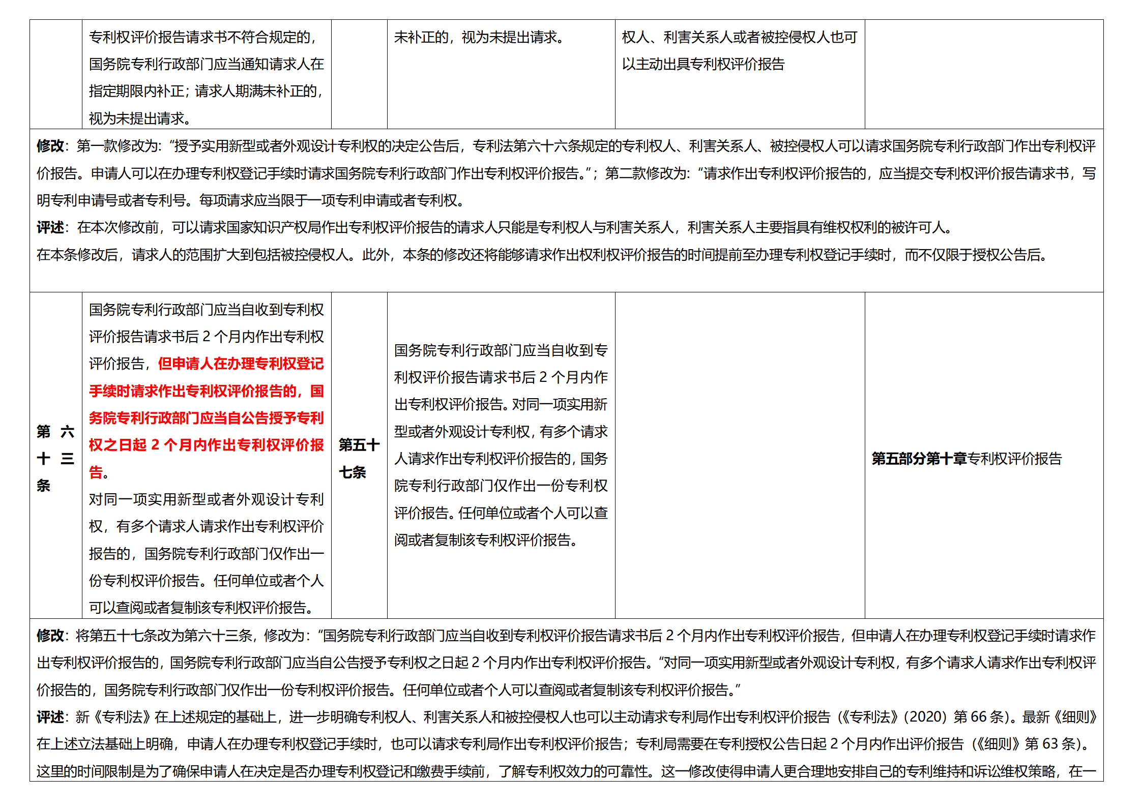 《專利法實施細(xì)則》及《專利審查指南》修改詳解（一）：新舊細(xì)則對比表