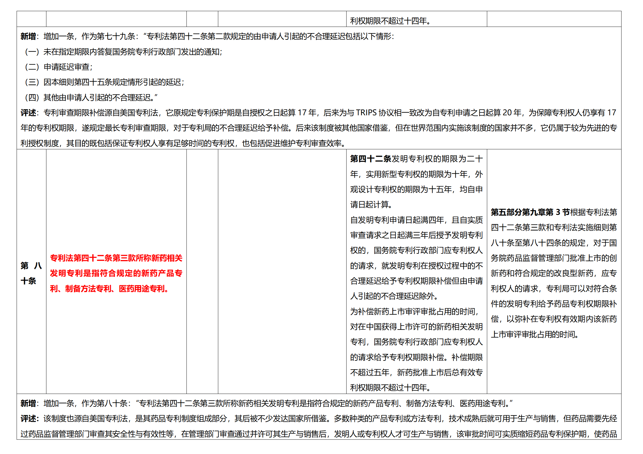 《專利法實施細(xì)則》及《專利審查指南》修改詳解（一）：新舊細(xì)則對比表