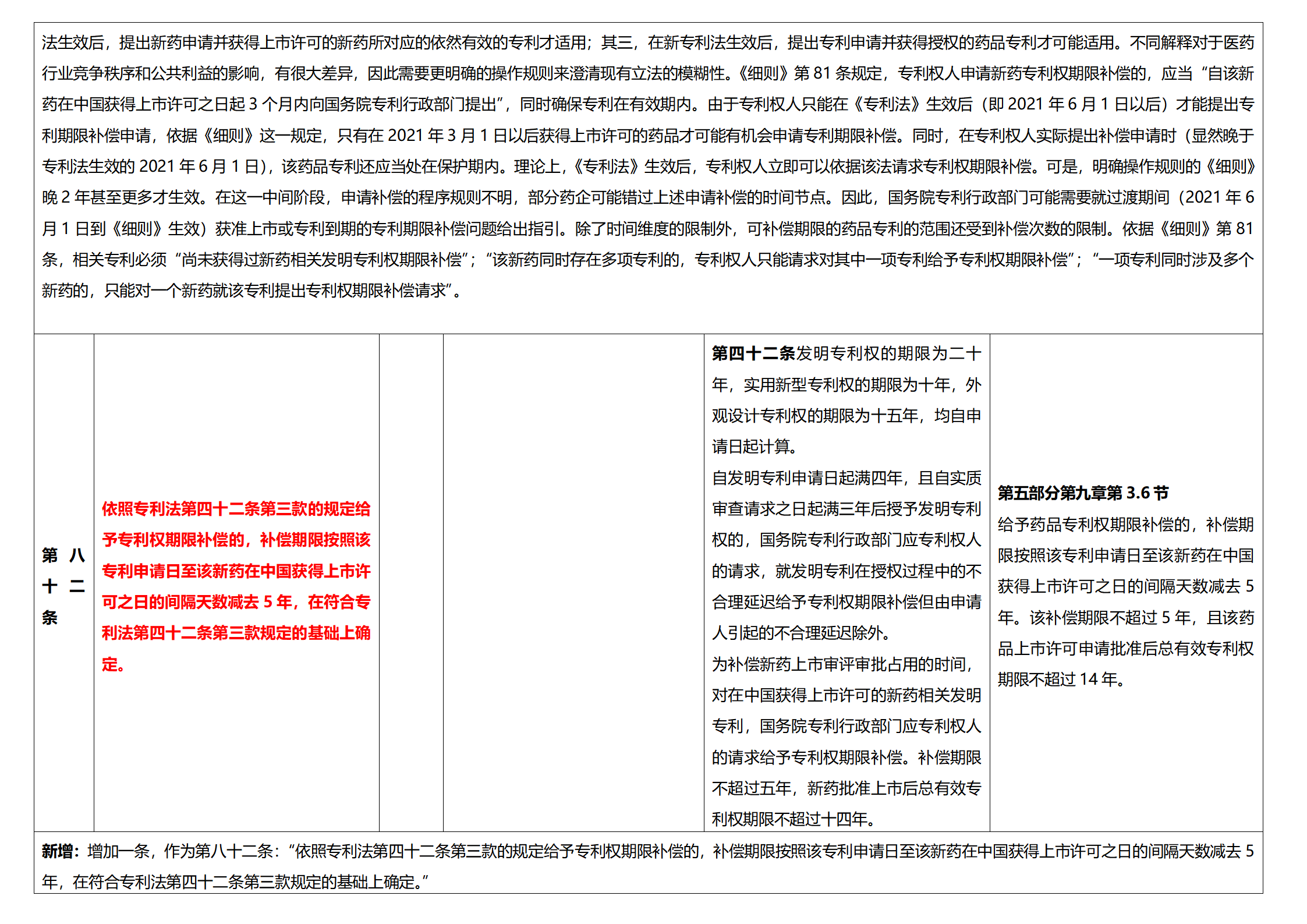 《專利法實施細(xì)則》及《專利審查指南》修改詳解（一）：新舊細(xì)則對比表