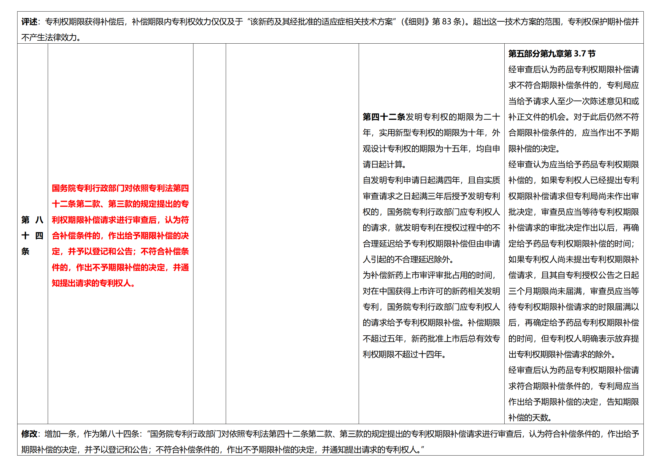 《專利法實施細(xì)則》及《專利審查指南》修改詳解（一）：新舊細(xì)則對比表