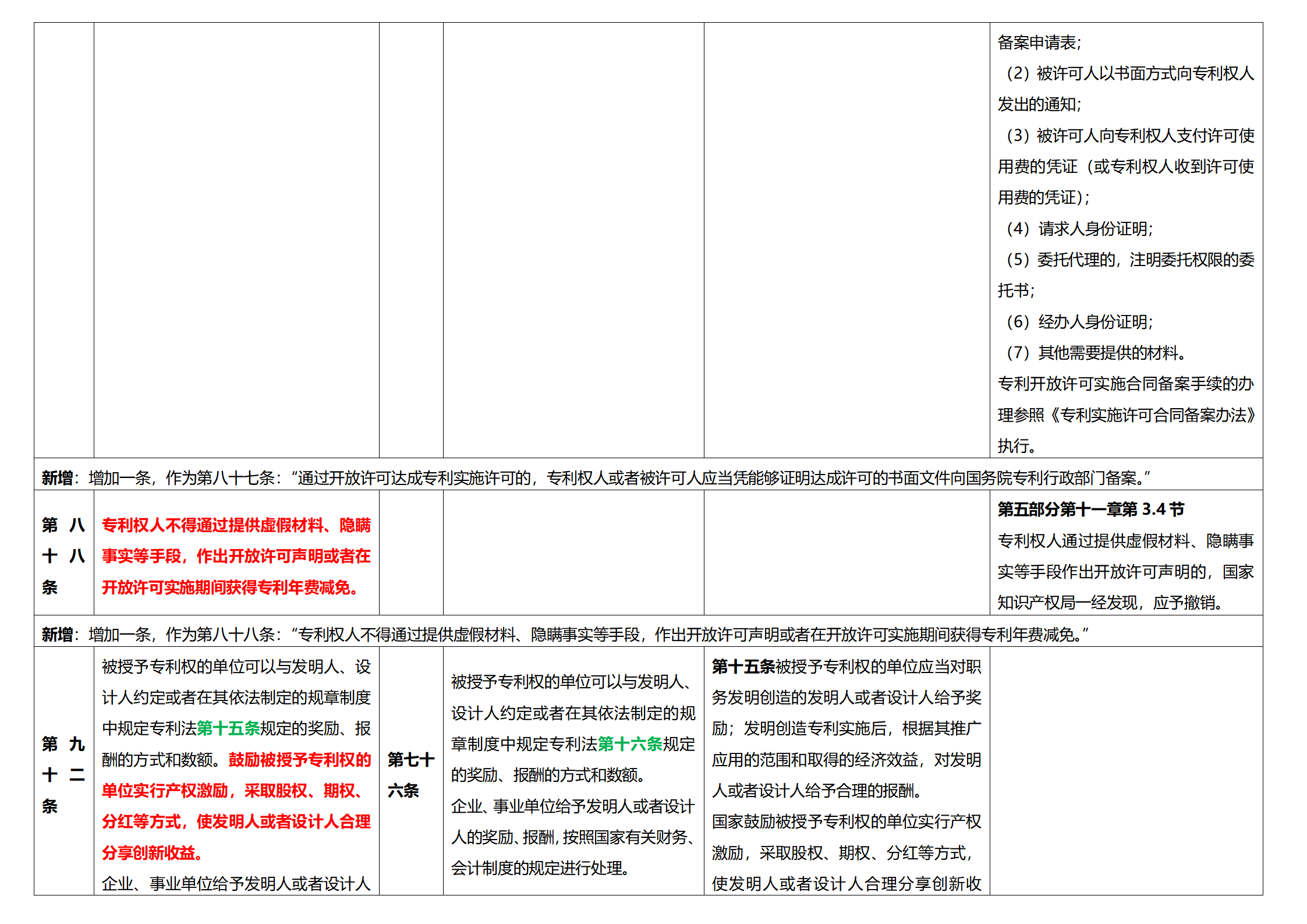 《專利法實施細(xì)則》及《專利審查指南》修改詳解（一）：新舊細(xì)則對比表