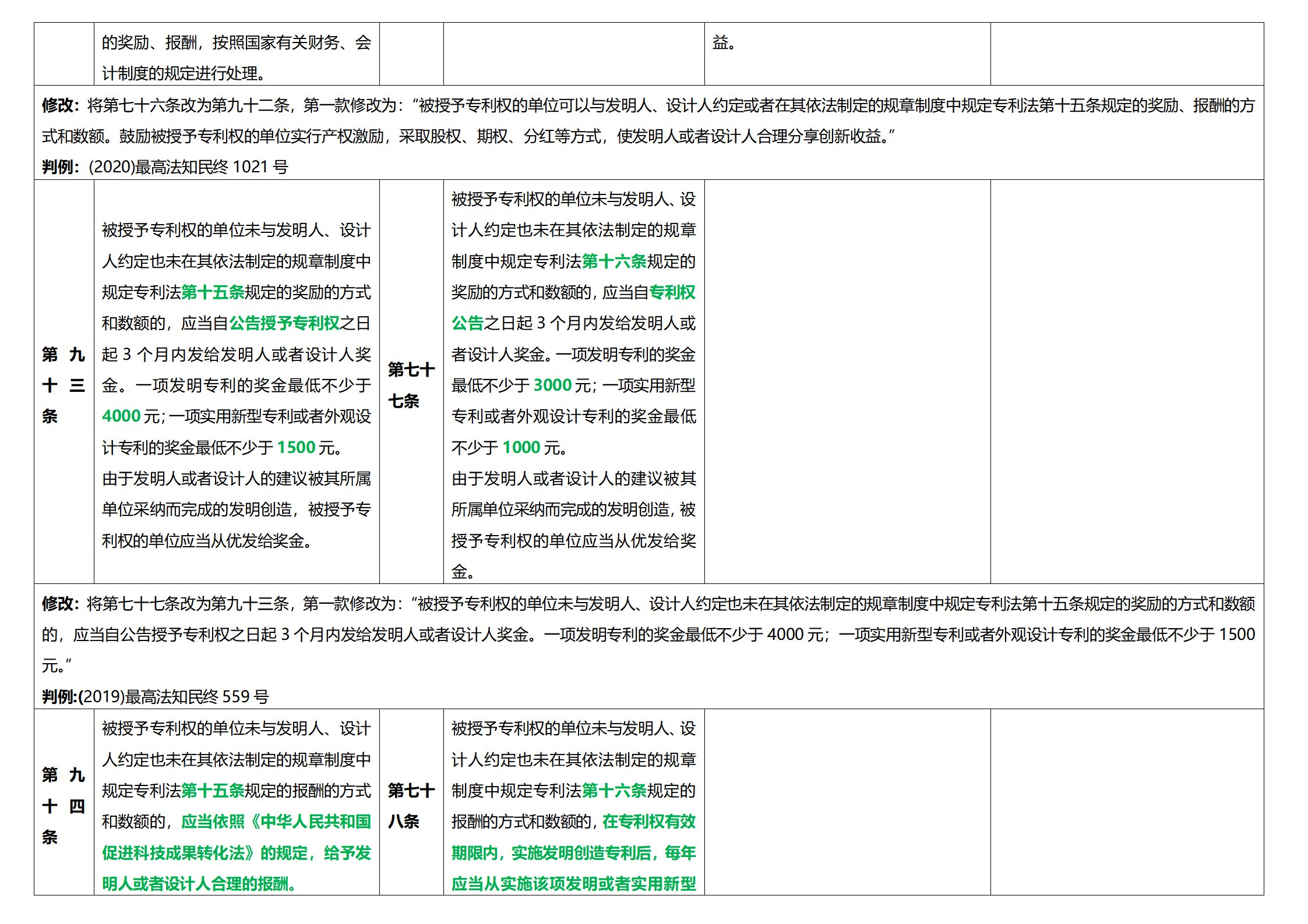 《專利法實施細(xì)則》及《專利審查指南》修改詳解（一）：新舊細(xì)則對比表