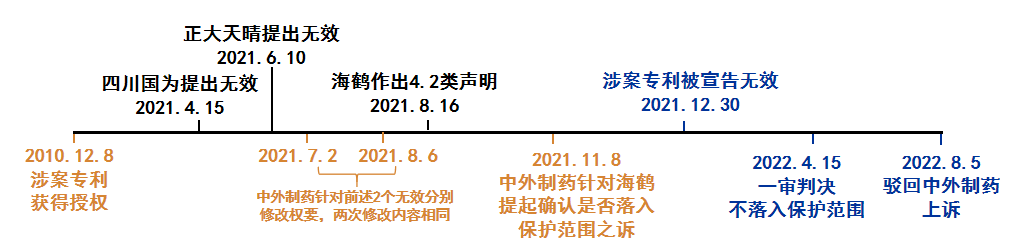 從中國(guó)藥品專利鏈接訴訟第一案看專利無(wú)效宣告程序中對(duì)權(quán)利要求的修改