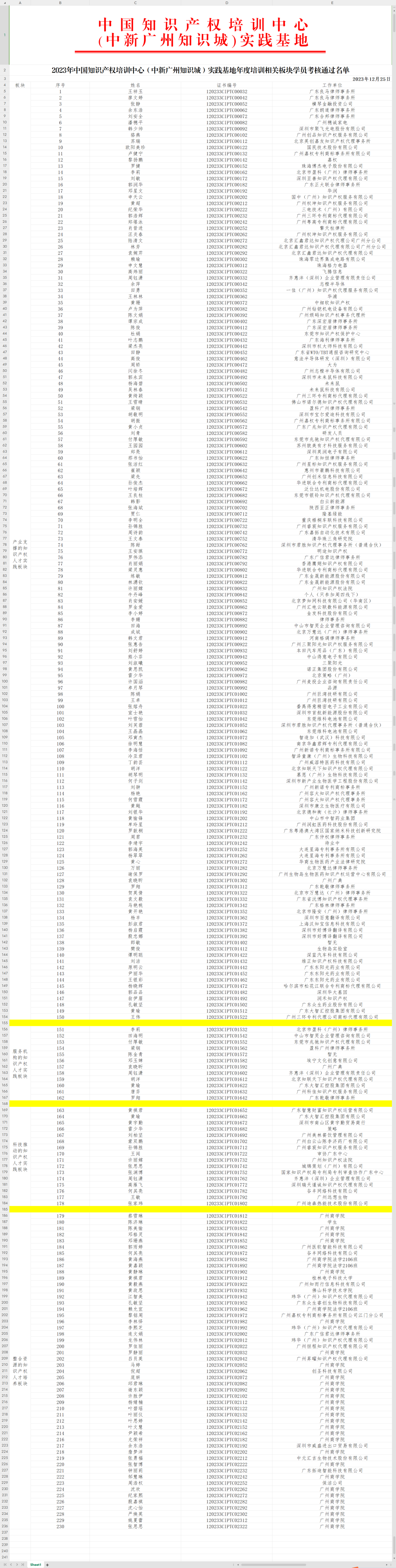 2023年度中國知識產(chǎn)權(quán)培訓(xùn)中心（中新廣州知識城）實踐基地培訓(xùn)學(xué)員考核通過名單公示