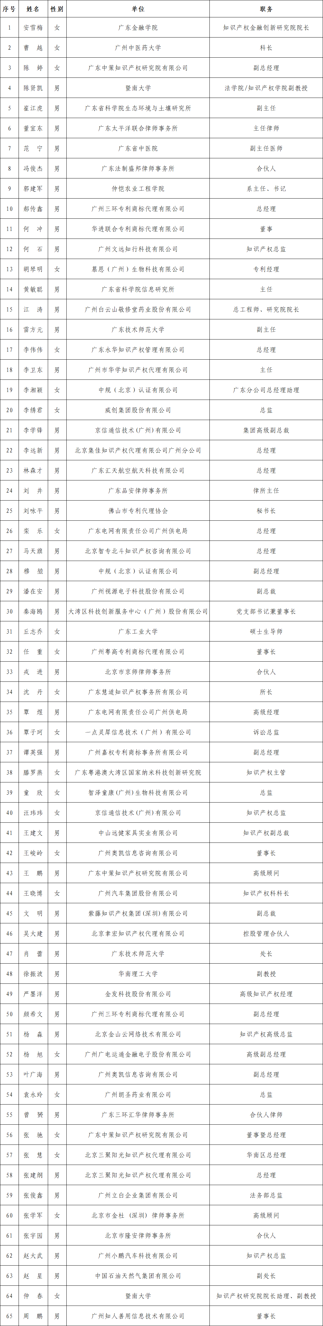 廣州市知識(shí)產(chǎn)權(quán)專家?guī)焓着霂鞂＜颐麊喂妫? title=