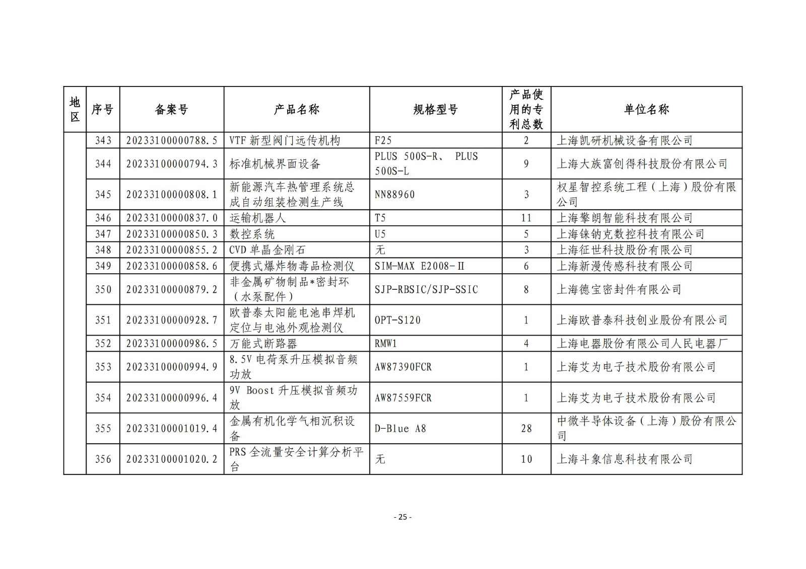 2023年度專利密集型產(chǎn)品名單公布！