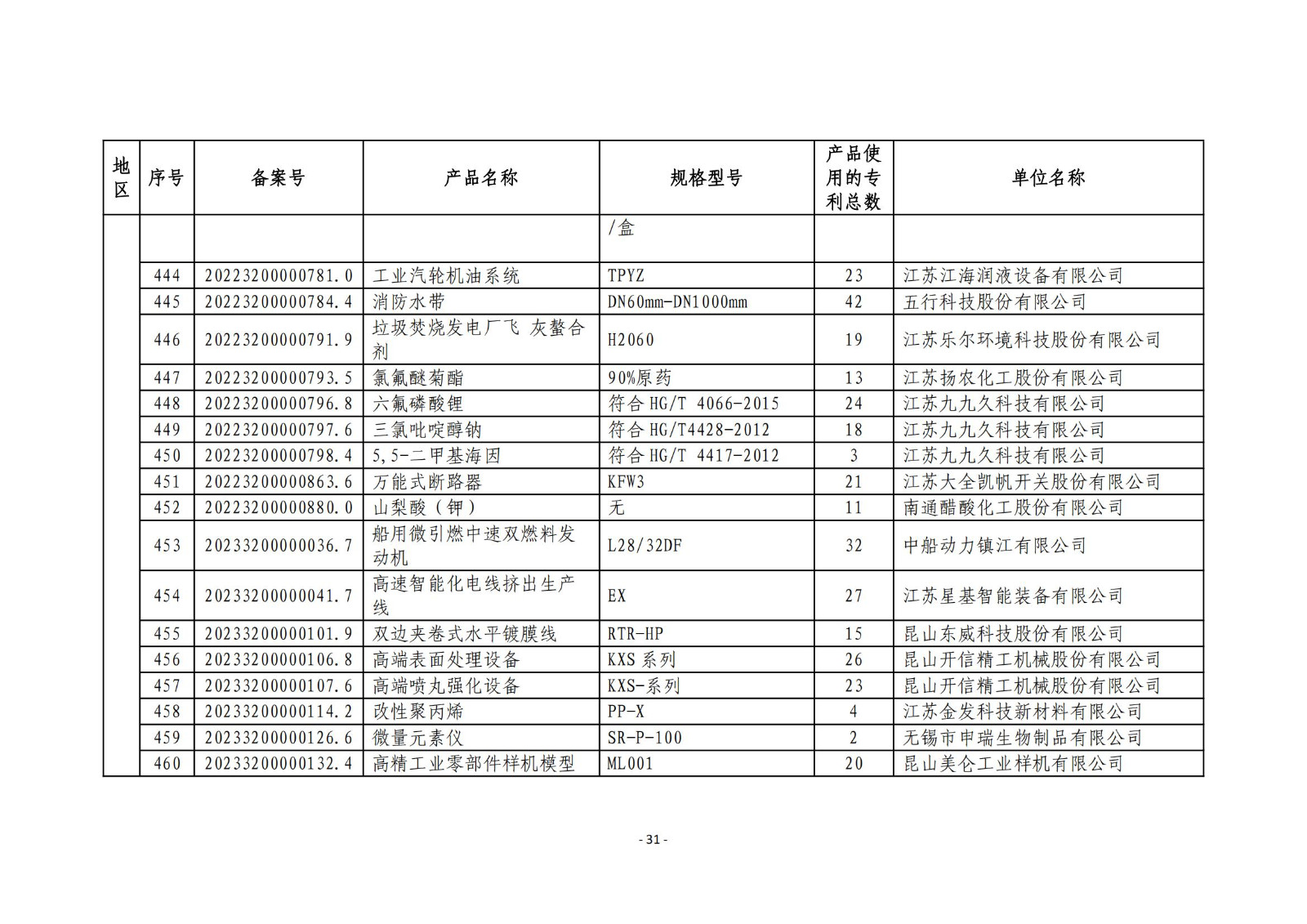 2023年度專利密集型產(chǎn)品名單公布！