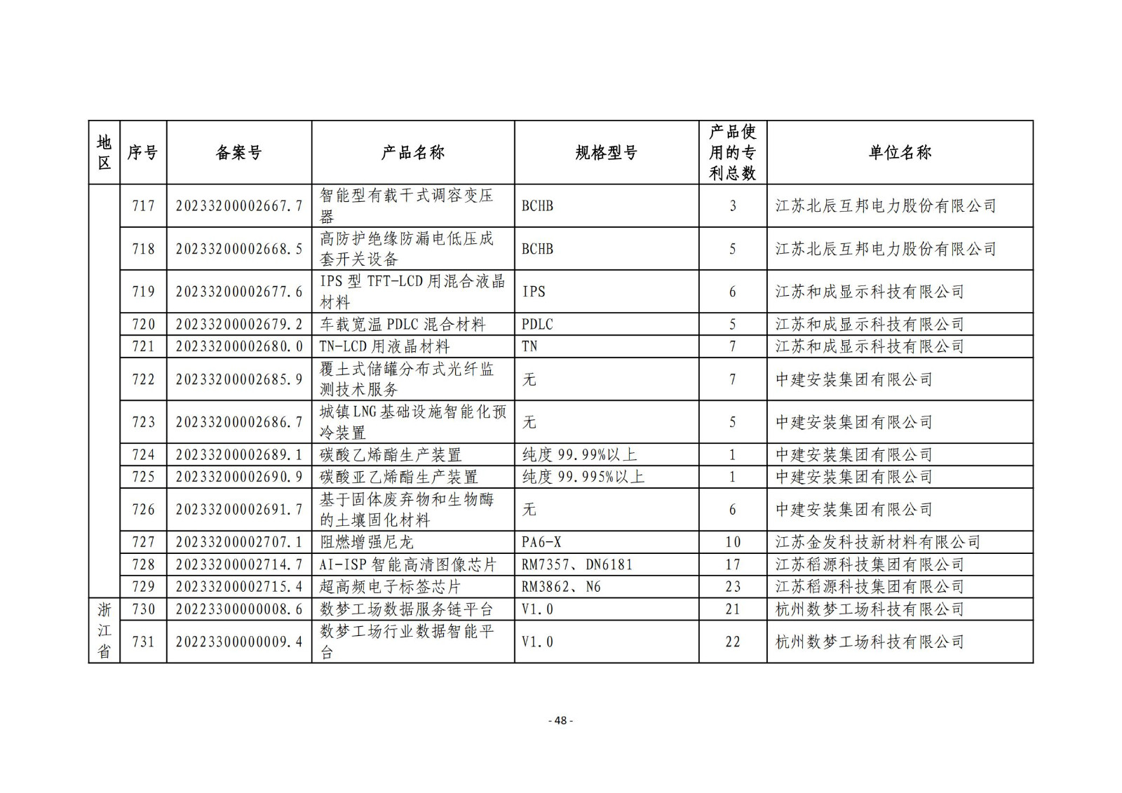 2023年度專利密集型產(chǎn)品名單公布！