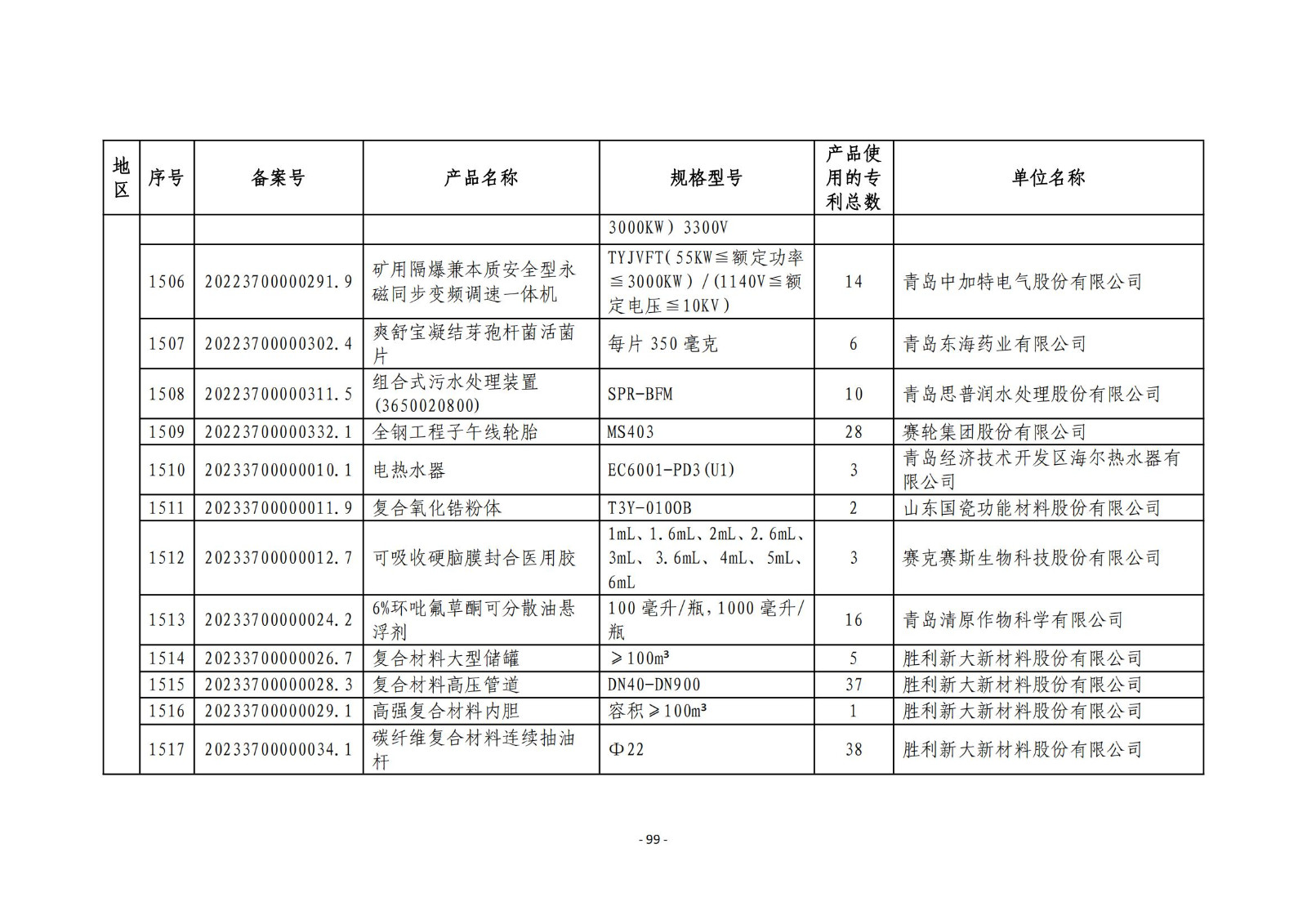 2023年度專利密集型產(chǎn)品名單公布！