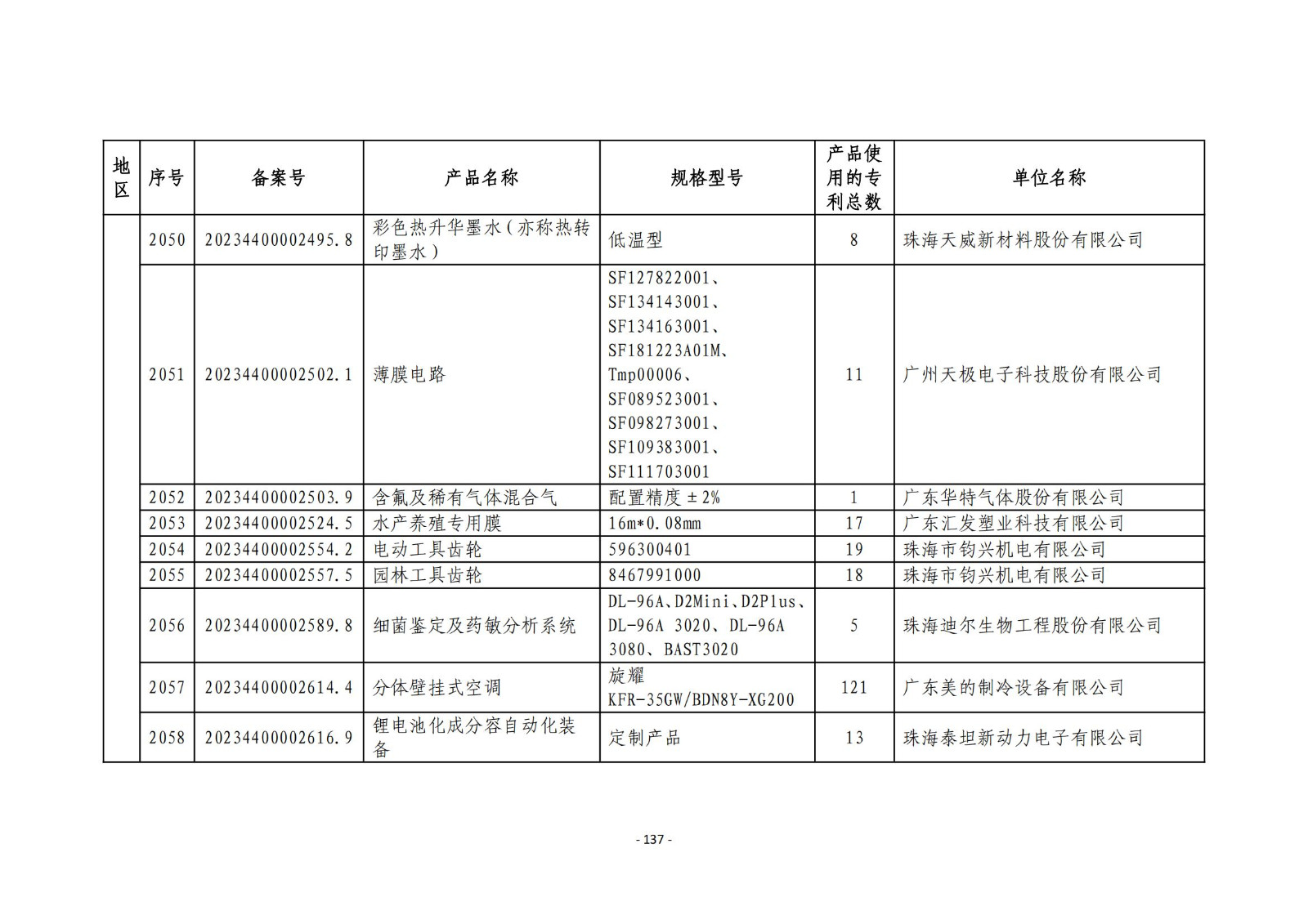 2023年度專利密集型產(chǎn)品名單公布！