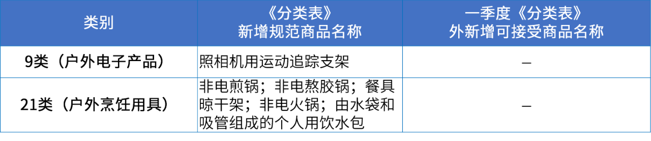 商標注冊必備工具 | 2024年商品分類表已啟用，您所在行業(yè)的商品名稱有哪些變化