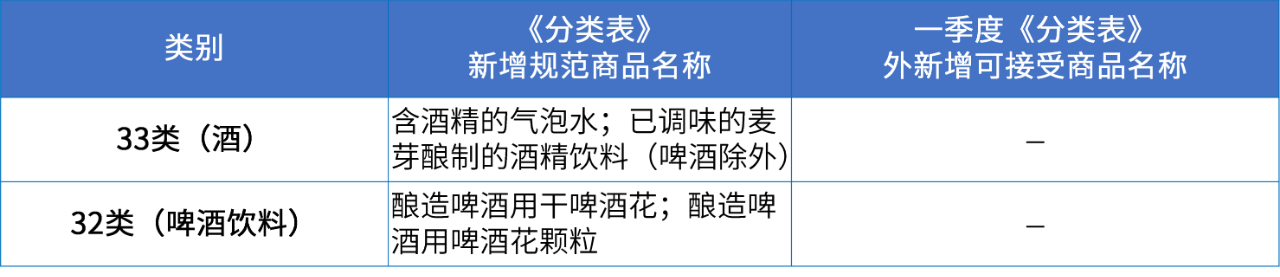 商標注冊必備工具 | 2024年商品分類表已啟用，您所在行業(yè)的商品名稱有哪些變化