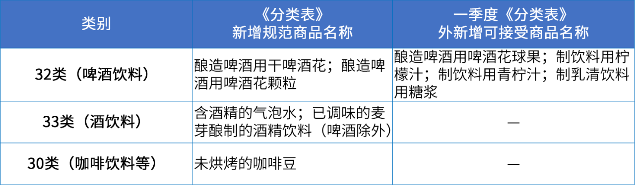 商標注冊必備工具 | 2024年商品分類表已啟用，您所在行業(yè)的商品名稱有哪些變化