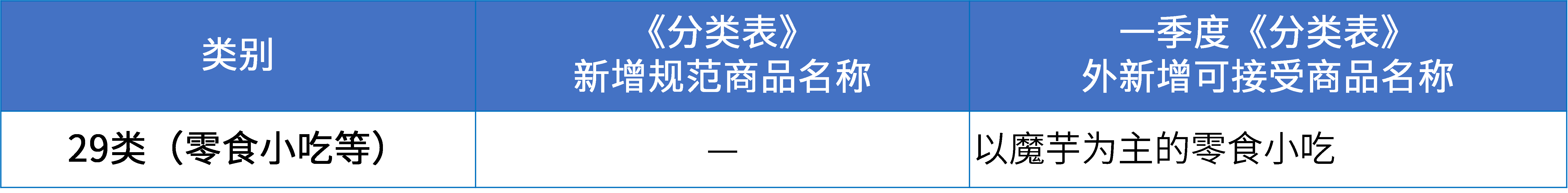 商標注冊必備工具 | 2024年商品分類表已啟用，您所在行業(yè)的商品名稱有哪些變化