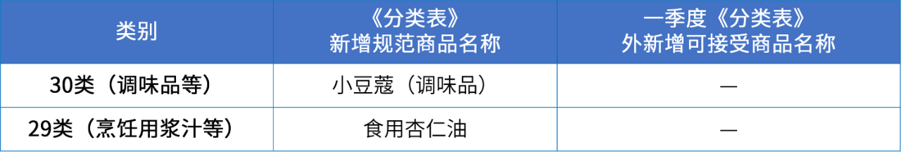 商標注冊必備工具 | 2024年商品分類表已啟用，您所在行業(yè)的商品名稱有哪些變化