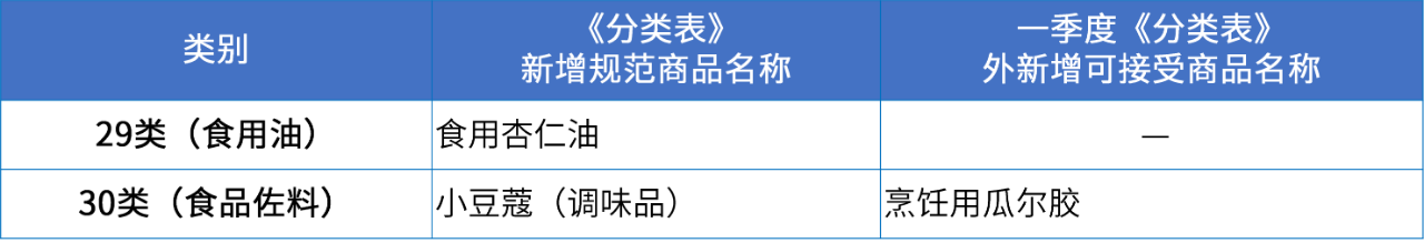 商標注冊必備工具 | 2024年商品分類表已啟用，您所在行業(yè)的商品名稱有哪些變化