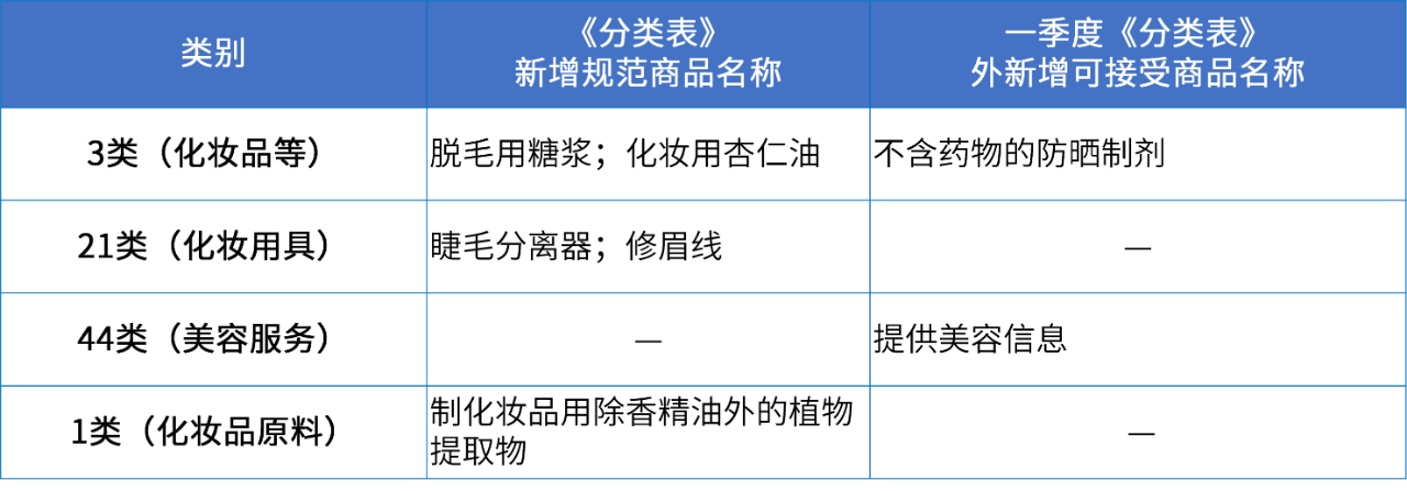 商標注冊必備工具 | 2024年商品分類表已啟用，您所在行業(yè)的商品名稱有哪些變化