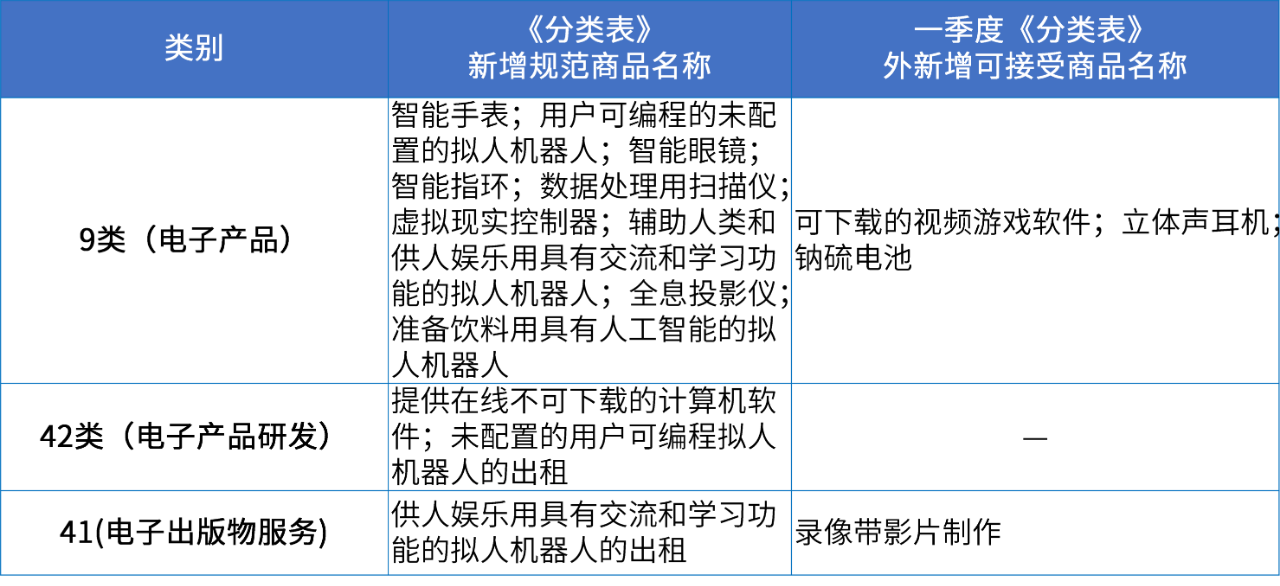 商標注冊必備工具 | 2024年商品分類表已啟用，您所在行業(yè)的商品名稱有哪些變化