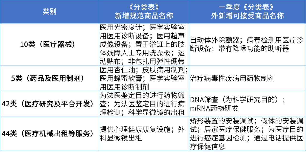 商標注冊必備工具 | 2024年商品分類表已啟用，您所在行業(yè)的商品名稱有哪些變化