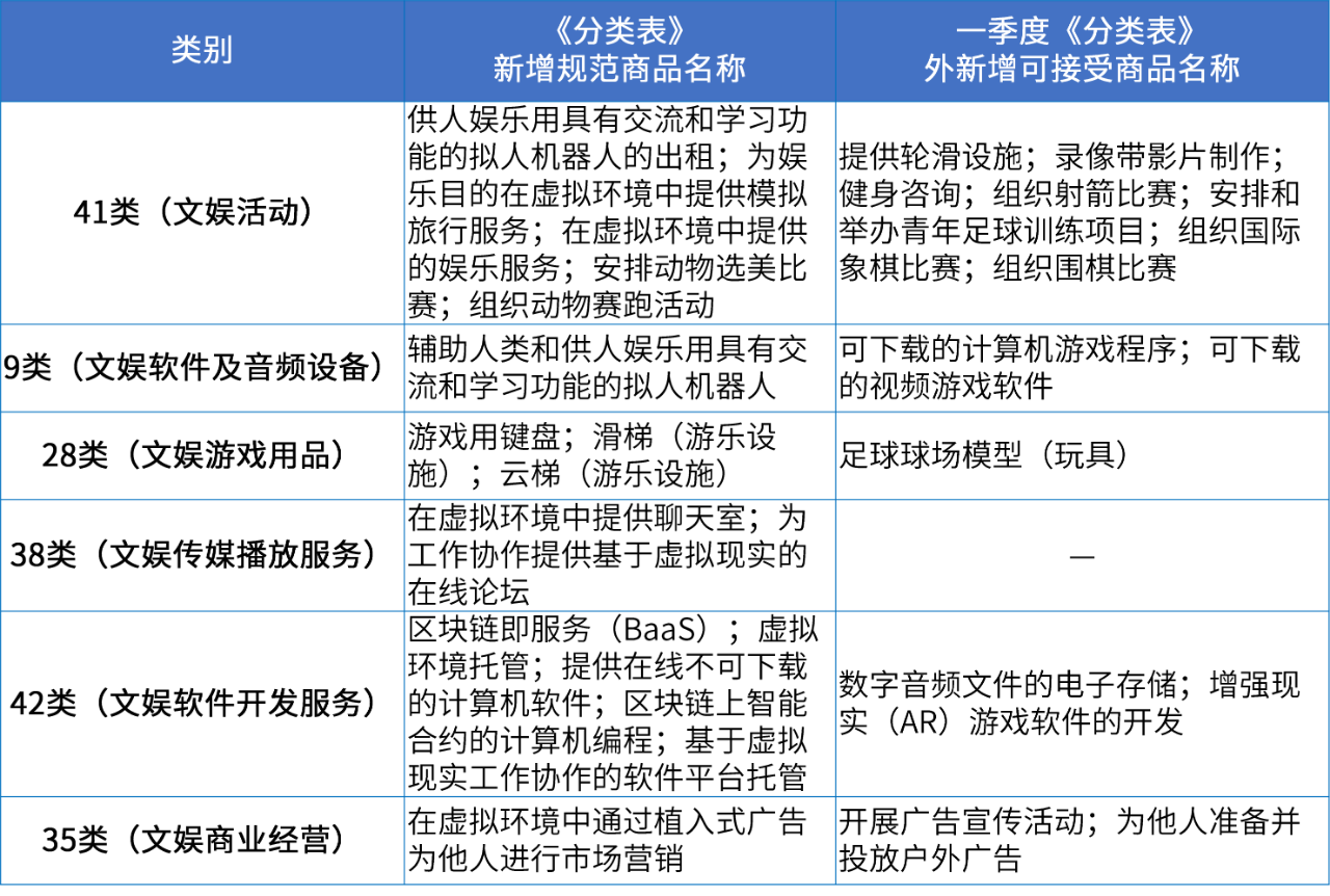 商標注冊必備工具 | 2024年商品分類表已啟用，您所在行業(yè)的商品名稱有哪些變化