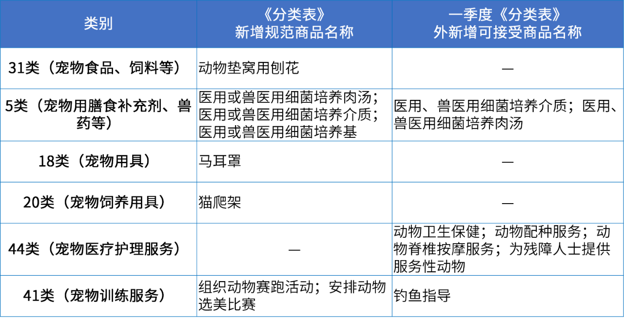 商標注冊必備工具 | 2024年商品分類表已啟用，您所在行業(yè)的商品名稱有哪些變化