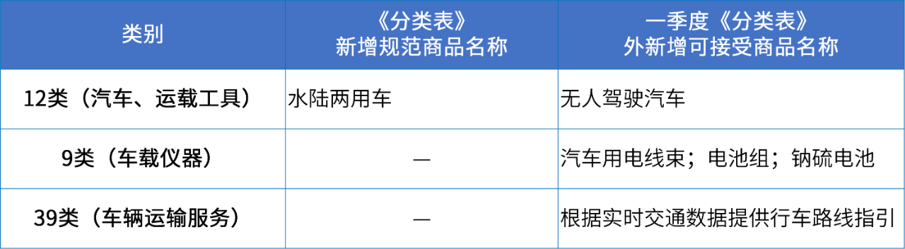 商標注冊必備工具 | 2024年商品分類表已啟用，您所在行業(yè)的商品名稱有哪些變化