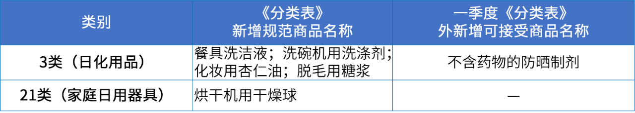 商標注冊必備工具 | 2024年商品分類表已啟用，您所在行業(yè)的商品名稱有哪些變化