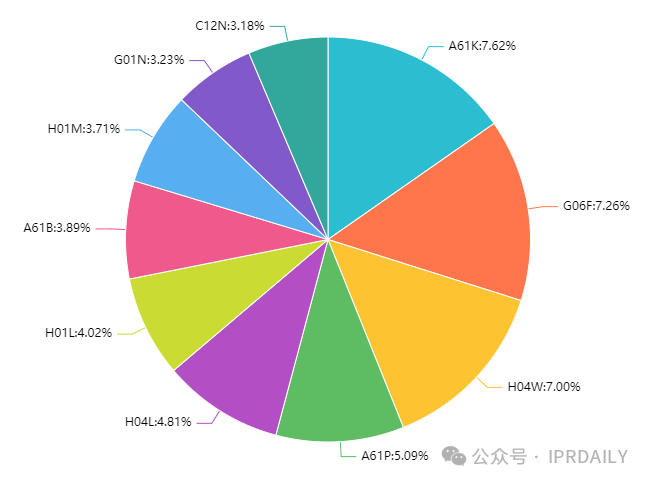 2023年中國企業(yè)「PCT國際專利申請」排行榜（TOP100）