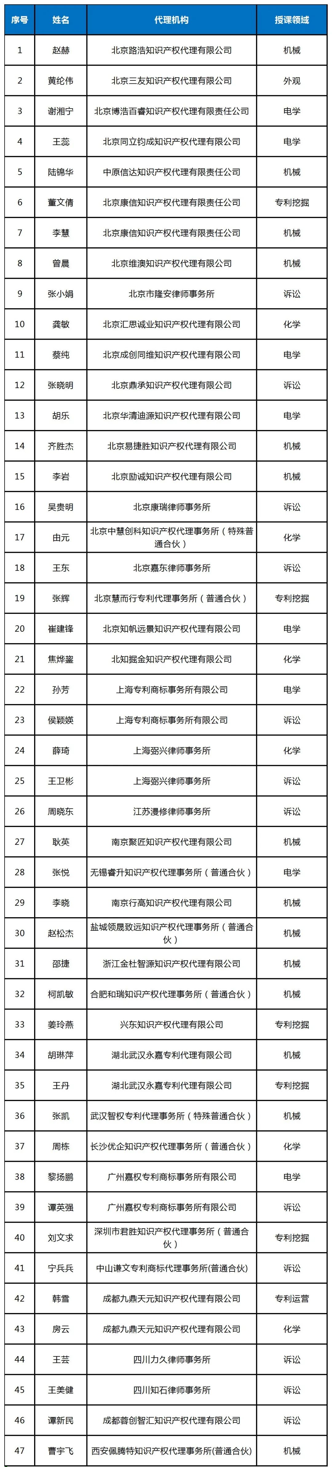 2023年專利代理師入選師資庫(kù)名單公布，共計(jì)47人！