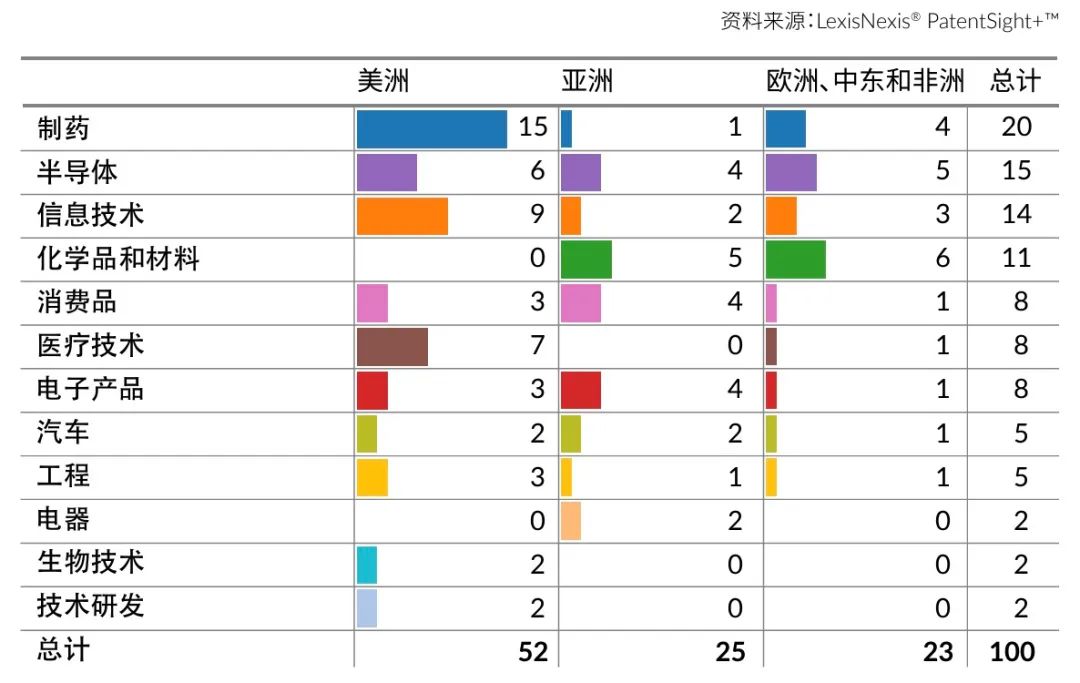 LexisNexis《2024 年創(chuàng)新動(dòng)能：全球百?gòu)?qiáng)》報(bào)告發(fā)布：寧德時(shí)代、海柔創(chuàng)新、華為等七家中國(guó)大陸企業(yè)入榜