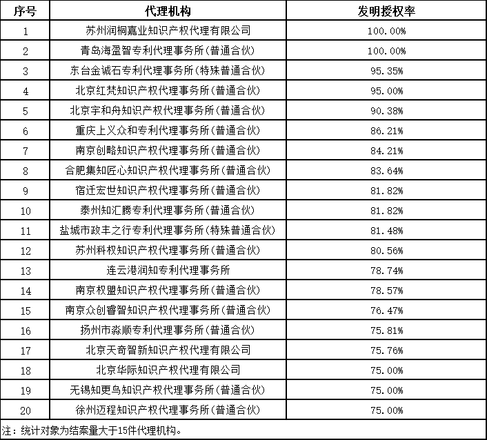 發(fā)明授權率最高100%！這個地方的專利預審服務情況2023年發(fā)明專利授權率前20名代理機構(gòu)公布