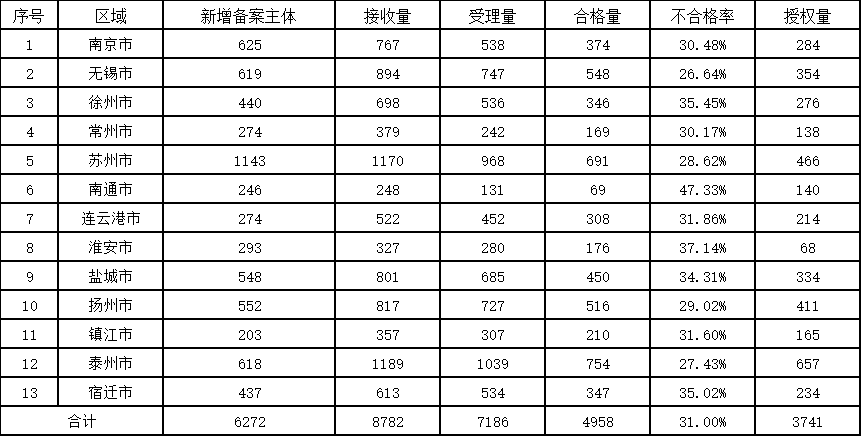 發(fā)明授權率最高100%！這個地方的專利預審服務情況2023年發(fā)明專利授權率前20名代理機構(gòu)公布