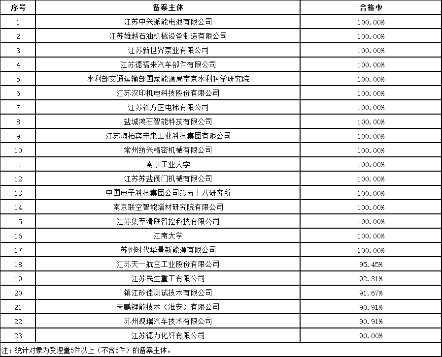 發(fā)明授權率最高100%！這個地方的專利預審服務情況2023年發(fā)明專利授權率前20名代理機構(gòu)公布