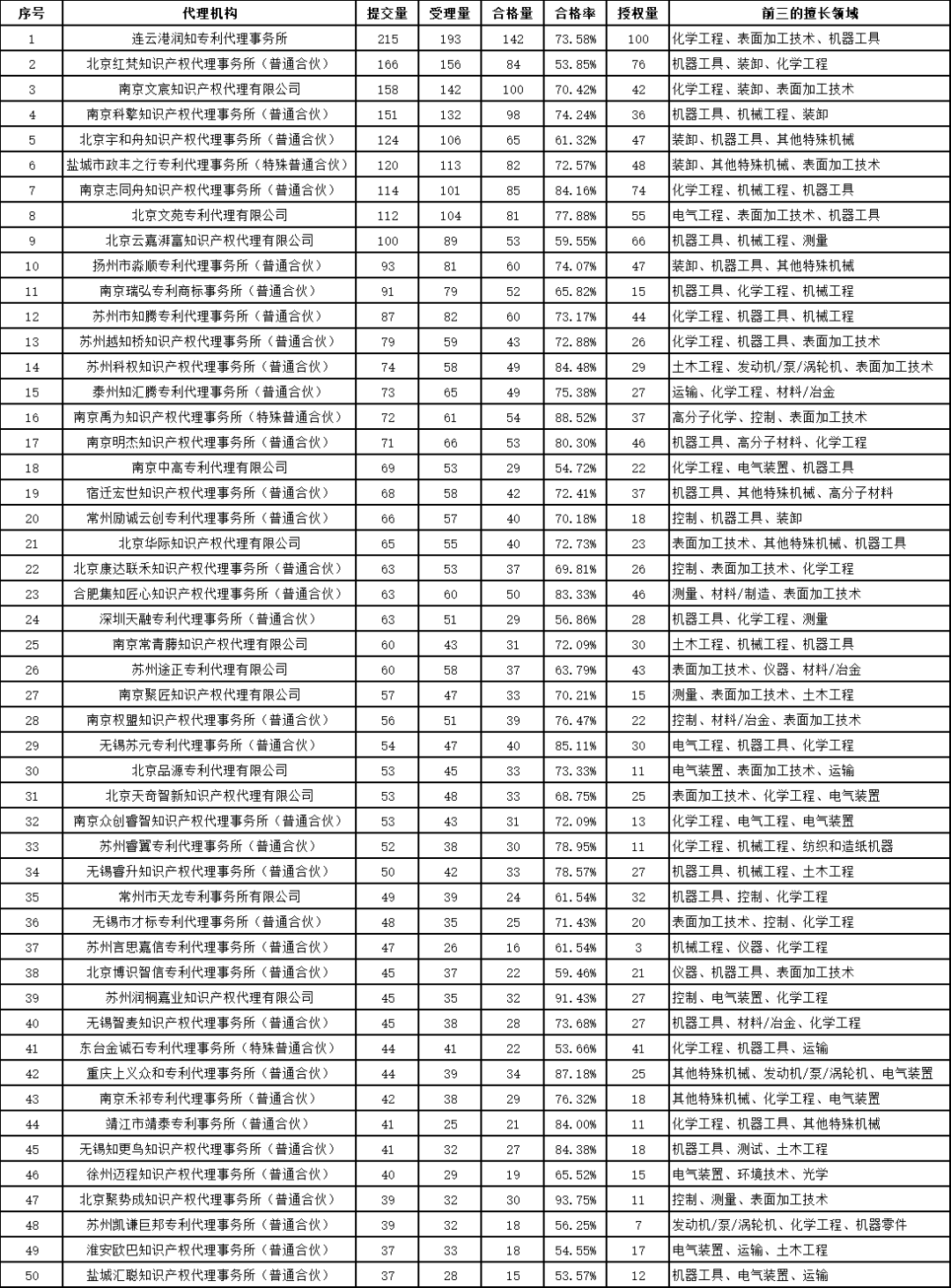 發(fā)明授權率最高100%！這個地方的專利預審服務情況2023年發(fā)明專利授權率前20名代理機構(gòu)公布