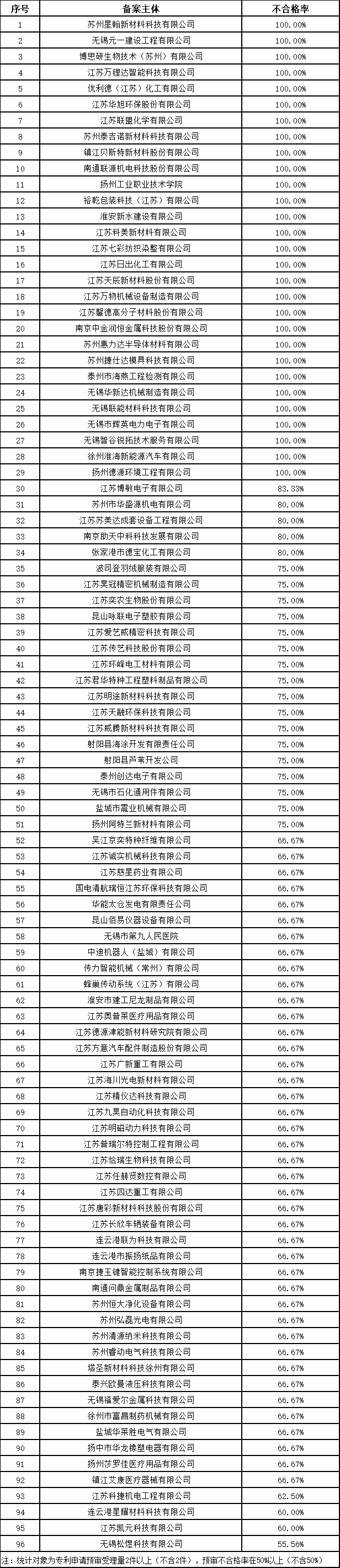 發(fā)明授權率最高100%！這個地方的專利預審服務情況2023年發(fā)明專利授權率前20名代理機構(gòu)公布