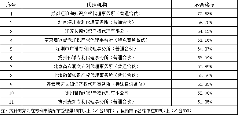 發(fā)明授權率最高100%！這個地方的專利預審服務情況2023年發(fā)明專利授權率前20名代理機構(gòu)公布