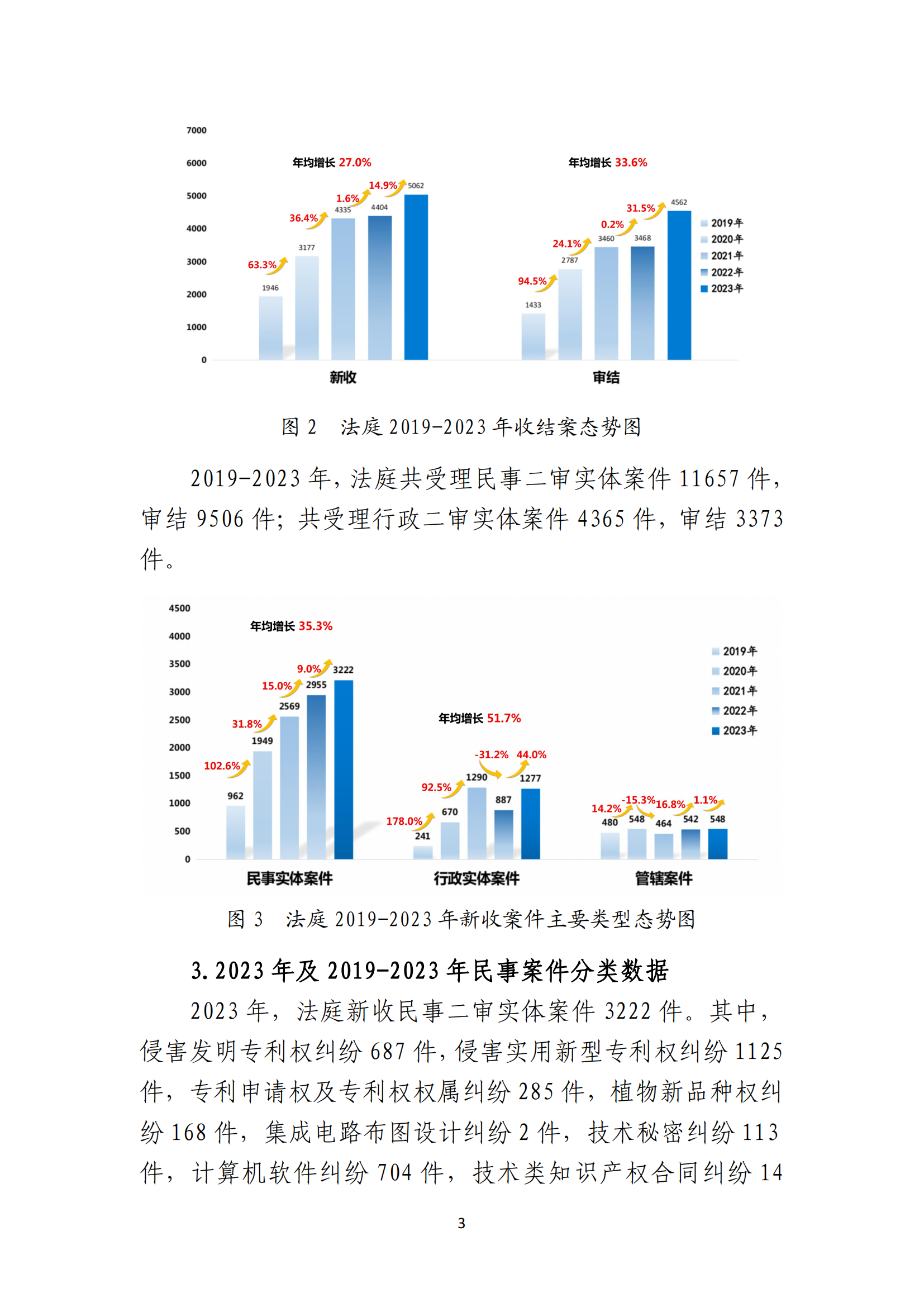 最高人民法院知識(shí)產(chǎn)權(quán)法庭年度報(bào)告（2023）